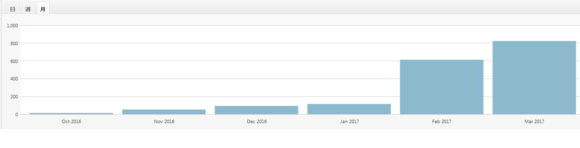 ブログを始めて半年の月毎アクセス数